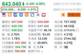 奈飞盘前跌超1.4% 自由现金流环比缩减+Q3营收指引不及预期