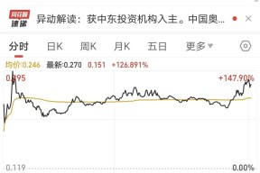 大涨逾147%！中东机构“购物单”来了