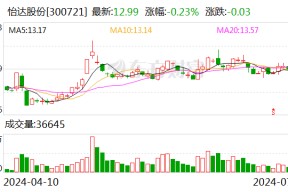 产品近期都在涨价？怡达股份回应：有涨有降