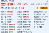 苹果涨约1.5%续刷新高 M5芯片曝光 用于人工智能服务器