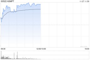 A *** PT现涨近3% 大摩看好公司在HBM市场的热压焊接应用