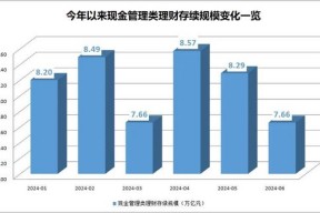 货币基金和现金管理类理财产品近7日年化收益率双双跌破1.9%，规模分化！发生了什么？