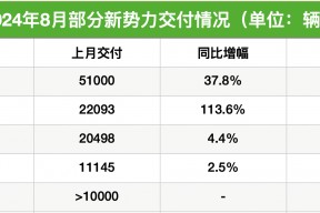 零跑首次交付超3万辆，蔚来销量连续4个月超2万辆，8月新势力“成绩单”出炉