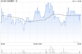归创通桥-B4月11日斥资66.6万港元回购4.15万股