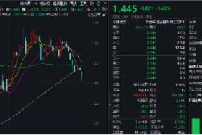 冰火两重天！2股涨停1股跌停，金融科技ETF（159851）放量下探，资金进场净申购5050万份！