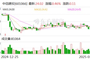 中信建投：2024年净利润同比增长2.68% 拟10派1.65元