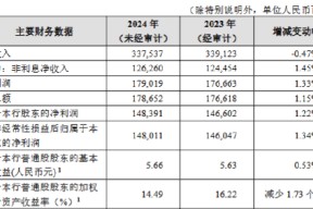 招商银行2024业绩快报出炉！全年实现营业收入3375.37亿元 同比下降0.47%