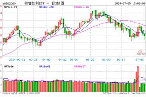 标普红利ETF（562060）探底回升，机构称红利策略也需“耐心”，等待高性价比配置机会