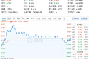 吃喝板块冲高回落，食品ETF（515710）逆市收红！机构：当前或为食饮板块中长期底部阶段