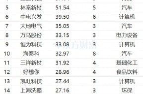最新连涨个股来了！森源电气8连涨 华丰股份涨81%