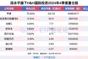 段永平加仓三家公司！最新千亿持仓曝光