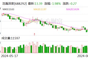 浩瀚深度：拟1.26亿元收购国瑞数智35%股权