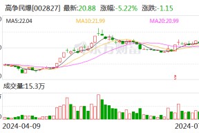 高争民爆：预计2024年上半年净利润为5000万元~6100万元 同比增长51.57%~84.91%