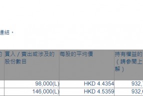 天立国际控股(01773.HK)获主席、执行董事兼行政总裁罗实增持24.4万股