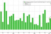 4月新增就业岗位意外跃升17.7万个，高于所有预期