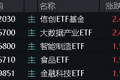 三大指数拾级而上，泛科技起飞，信创ETF基金（562030）大涨2.43%！“旗手”异动，券商ETF低调五连阳！