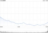 尾盘：美股重挫 三大股指跌幅均超3%