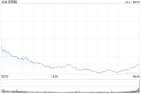 尾盘：美股重挫 三大股指跌幅均超3%