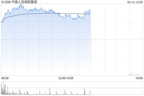 中国人民保险集团午前涨近4% 预计一季度归母净利润同比增长至高50%