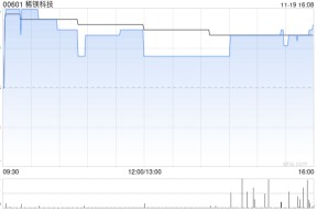 稀镁科技拟折让约43.88%按“2供1”基准进行供股