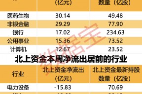 外资大幅加仓，5个行业被盯上！2股持仓数翻倍，多只“中字头”获抢筹（附股）