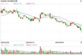 投行承销收入降八成！申万等大型券商颗粒无收，国金证券承销额飞升至第四