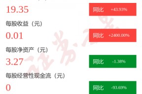 图解万祥科技一季报：之一季度单季净利润同比增2125.47%
