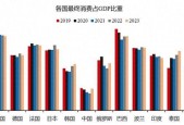 当我们提起拉动消费时，应该拉动什么消费？