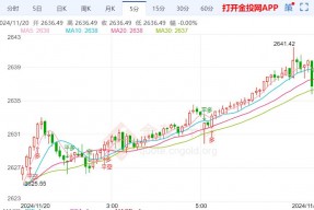 俄乌战场突传重磅消息 金价继续走强反弹