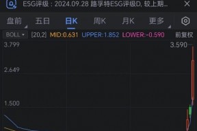 房多多上涨146% 幅度为自5月17日以来更大