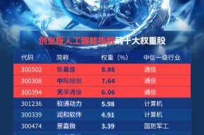 全市场首只创业板人工智能ETF火热发售中！光模块龙头含量高，“易中天”权重超20%，分享全球AI产业链红利！
