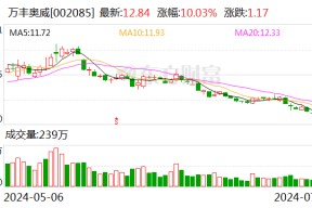 汽车行业资金流入榜：万丰奥威、赛力斯等净流入资金居前