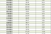17家A股城商行一季报扫描：青岛银行营收增速领跑 杭州银行净利增速领跑