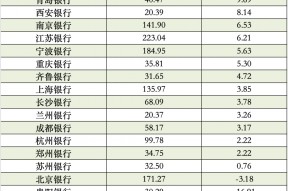 17家A股城商行一季报扫描：青岛银行营收增速领跑 杭州银行净利增速领跑