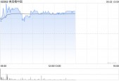 美高梅中国午前涨近3% 小摩给予“增持”评级