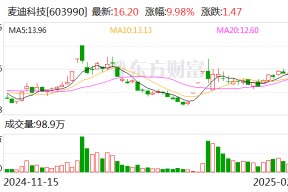 2连板麦迪科技：与华为公司关于昇腾业务的合作 尚未签署合作协议