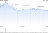 瑞银：升海丰国际评级至“买入” 目标价上调至25港元 列入亚太区荐股名单
