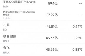 5月2日美股成交额前20：苹果跌3.7%，财报凸显关税与增长阴霾