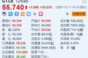 GitLab涨超10% 公司据悉正与投行合作探讨出售