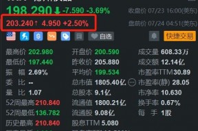 德州仪器盘前涨2.5% Q2营收下滑但超预期 Q3展望明确