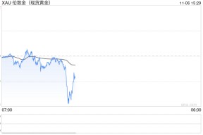 美国大选重磅！特特朗普胜选押注飙升至99% 美元暴涨、金价又大跌