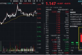 大象起舞！万亿巨头联袂拉涨，“迪王”再创历史新高！A50ETF华宝（159596）逆市摸高1%，成交翻倍激增！