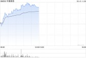 中烟香港早盘涨逾9% 签约蒙昆公司助力免税卷烟业务增长