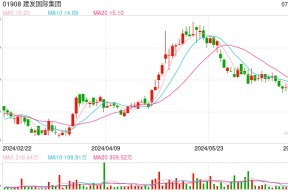 建发国际集团：上半年销售额508.7亿元，同比减少31.9%