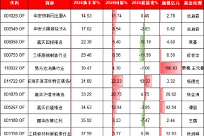 基金持仓换手率与收益有关吗？中欧基金葛兰换手率85%跑输基准，景顺长城张雪薇换手率872%跑赢基准12%(名单)