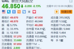 美股异动｜美国联合航空冲高回落 Q3经调整每股盈测逊预期