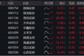 “旗手”奋起护盘，国海证券涨停封板！业绩大增，首份券商三季报出炉