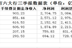 透视六大行三季报：净息差明显收窄 净利微增