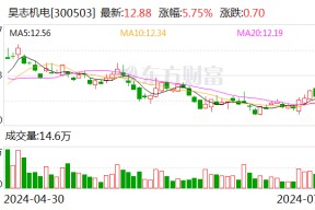 昊志机电：上半年净利5491.79万元 同比扭亏
