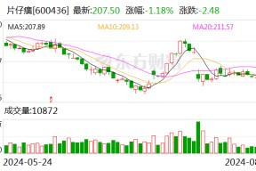 片仔癀上半年实现净利17.22亿元 同比增长11.73%
